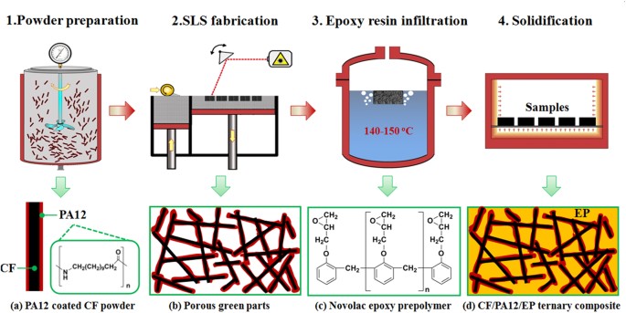Carbon Fiber Composite Fabrication Processes