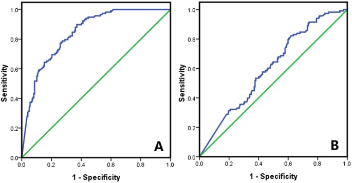 Multiple Factor Analysis Of The First Radioactive Iodine Therapy In Post Operative Patients With Differentiated Thyroid Cancer For Achieving A Disease Free Status Scientific Reports