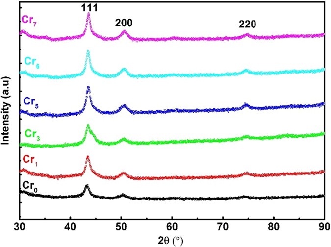 Magnetocaloric Properties Of Fe Ni Cr Nanoparticles For Active Cooling Scientific Reports