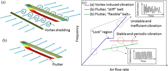 Flutter Phenomenon in Flow Driven Energy Harvester–A Unified Theoretical  Model for “Stiff” and “Flexible” Materials | Scientific Reports
