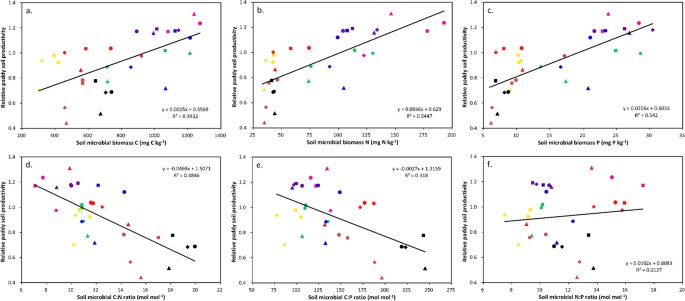 Soil Microbial C N Ratio Is A Robust Indicator Of Soil Productivity For Paddy Fields Scientific Reports