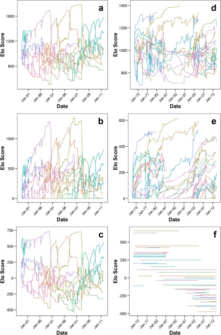 Elo-ratings of the highest-ranking individuals of the study group in