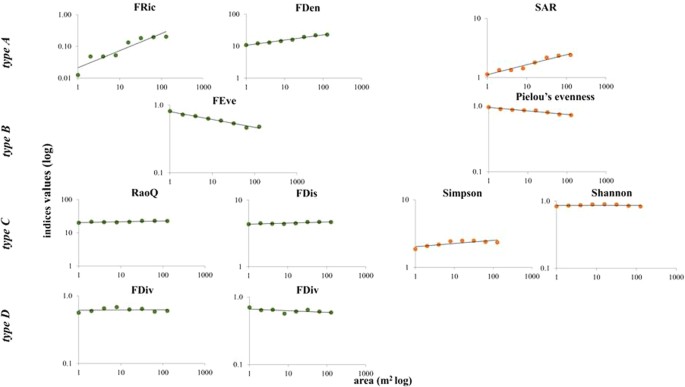Functional Diversity Exhibits A Diverse Relationship With Area Even A Decreasing One Scientific Reports