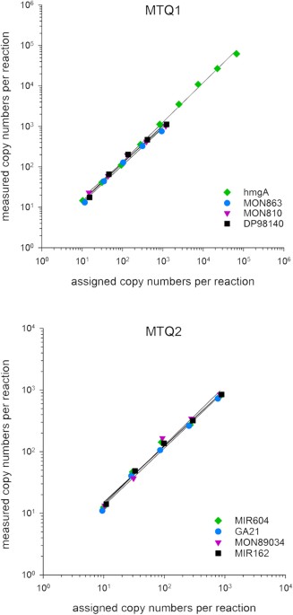 Multiplex quantification of four DNA targets in one reaction with Bio-Rad  droplet digital PCR system for GMO detection | Scientific Reports