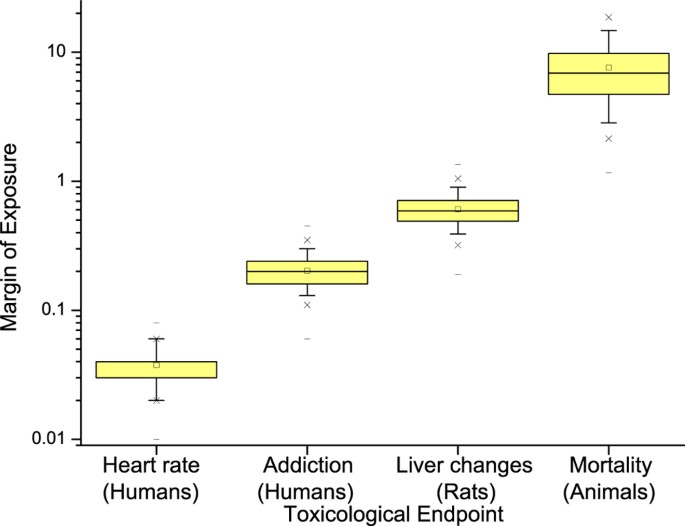 Comparative Risk Assessment Of Tobacco Smoke Constituents Using The Margin Of Exposure Approach The Neglected Contribution Of Nicotine Scientific Reports Comparative Risk Assessment Of Tobacco Smoke Constituents Using The Margin Of Exposure Approach The Neglected Contribution Of Nicotine Scientific Reports