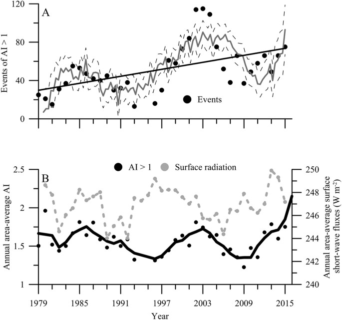 Saharan Dust Inputs And High Uvr Levels Jointly Alter The Metabolic Balance Of Marine Oligotrophic Ecosystems Scientific Reports