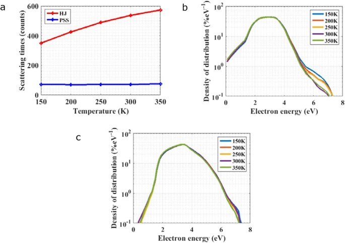 Low-temperature-dependent property in an avalanche photodiode based on  GaN/AlN periodically-stacked structure | Scientific Reports