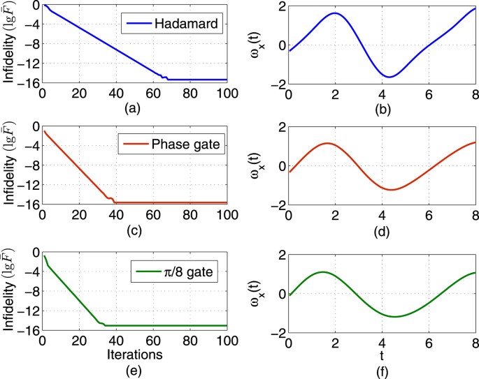 Learning Robust Pulses For Generating Universal Quantum Gates Scientific Reports