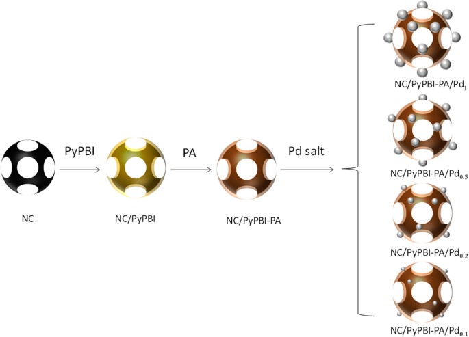 High performance palladium supported on nanoporous carbon under anhydrous condition