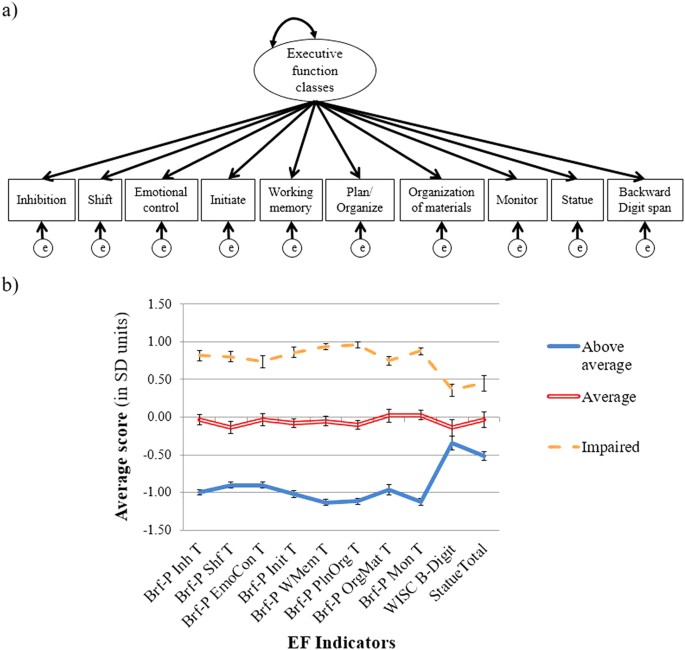 executive function in typical and atypical development