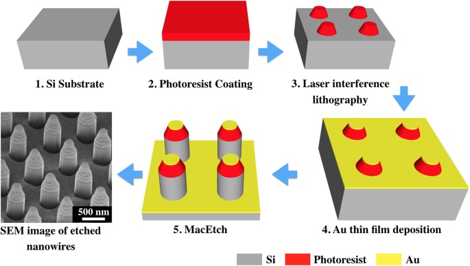 Evidences for redox reaction driven charge transfer and mass transport in metal-assisted chemical etching of silicon