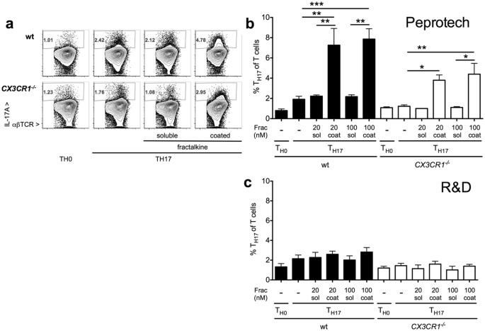 Surface Bound Bovine Serum Albumin Carrier Protein As Present In Recombinant Cytokine Preparations Amplifies T Helper 17 Cell Polarization Scientific Reports