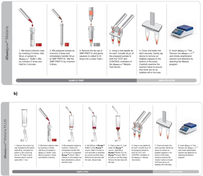 Evaluation Of The Illumigene Malaria Lamp A Robust Molecular Diagnostic Tool For Malaria Parasites Scientific Reports