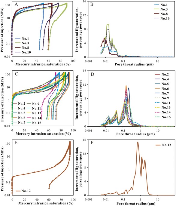 Pore structure characterization of Chang-7 tight sandstone using