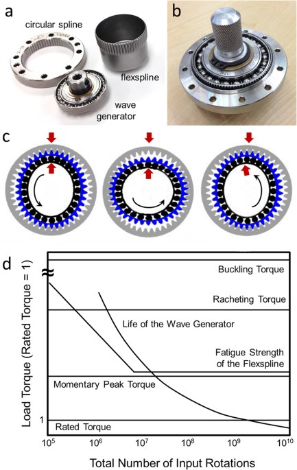 Gear Types, Definition, Terms Used, And The Law Of Gearing