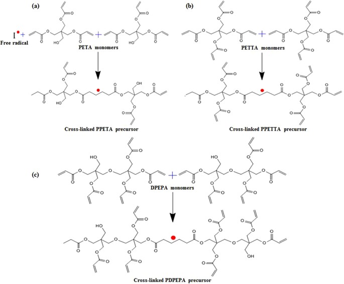 Fabrication of si negative electrodes for li-ion batteries (libs) using cross-linked polymer binders