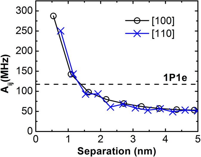Correction: corrigendum: characterizing si:p quantum dot qubits with spin resonance techniques