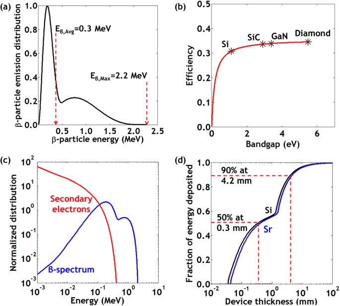 Evaluation of a Silicon 90Sr Betavoltaic Power Source