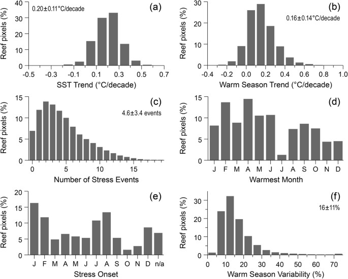 Warming Trends And Bleaching Stress Of The World S Coral Reefs 1985 12 Scientific Reports