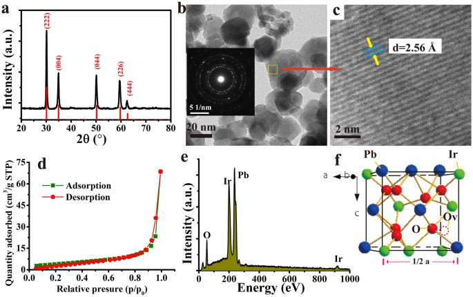 Oer activity manipulated by iro6 coordination geometry: an insight from pyrochlore iridates