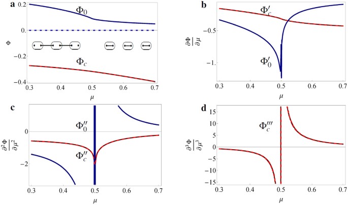 Universalities of thermodynamic signatures in topological phases