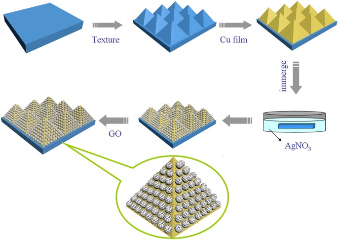 High-performance SERS substrate based on hybrid structure of graphene  oxide/AgNPs/Cu film@pyramid Si | Scientific Reports