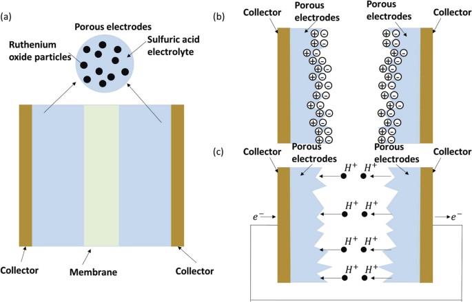 Voltage fluctuation in a supercapacitor during a high-g impact