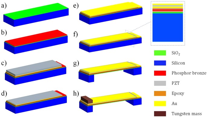 A piezoelectric micro generator worked at low frequency and high acceleration based on pzt and phosphor bronze bonding