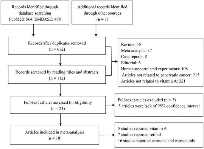 Association between vitamin a, retinol and carotenoid intake and pancreatic cancer risk: evidence from epidemiologic studies