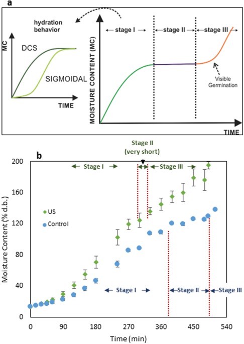 Representative RVA curves of native and hydroxypropylated sweet potato