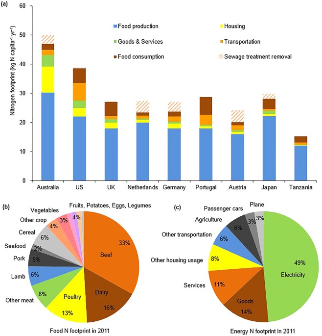 Beef and coal are key drivers of australia’s high nitrogen footprint