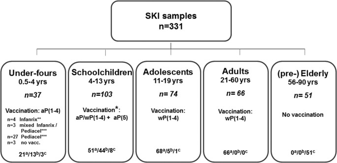 Impact of age and vaccination history on long-term serological responses  after symptomatic B. pertussis infection, a high dimensional data analysis  | Scientific Reports