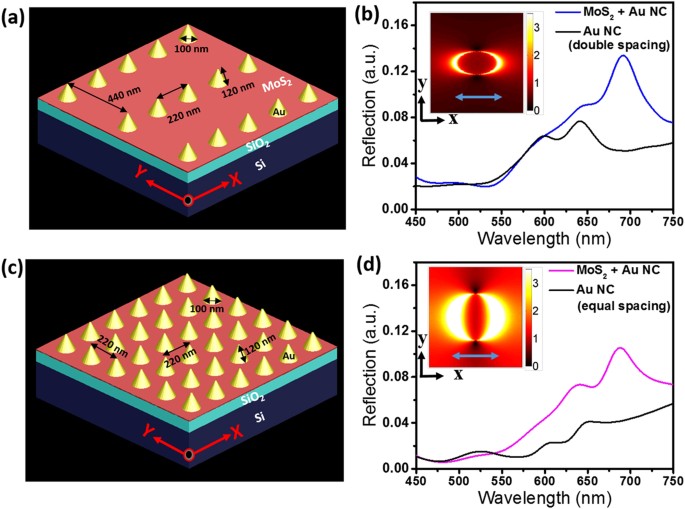 Exciton Emission Intensity Modulation Of Monolayer Mos 2 Via Au Plasmon Coupling Scientific Reports Exciton Emission Intensity Modulation Of Monolayer Mos 2 Via Au Plasmon Coupling Scientific Reports