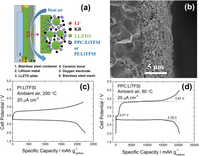 A Rechargeable Li-Air Fuel Cell Battery Based on Garnet Solid Electrolytes  | Scientific Reports