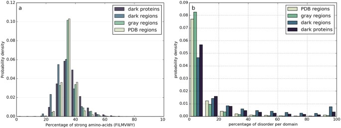 Exploring The Dark Foldable Proteome By Considering Hydrophobic Amino Acids Topology Scientific Reports