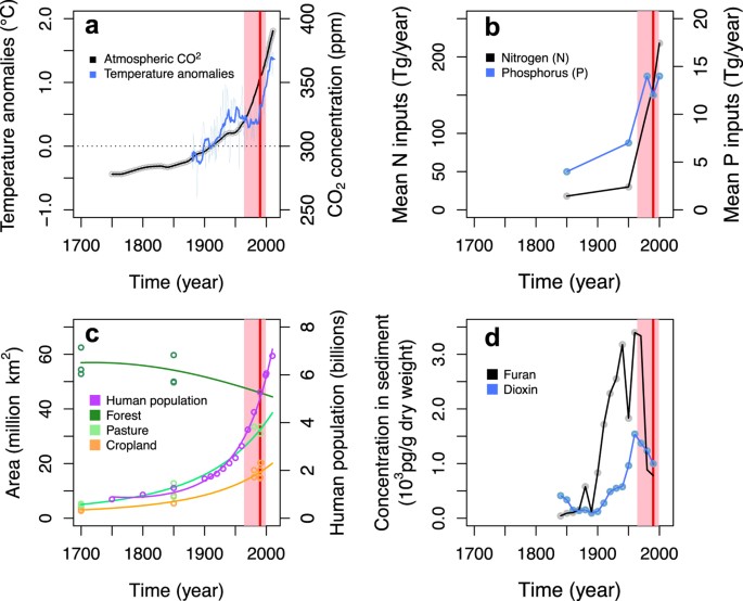 Setting Temporal Baselines For Biodiversity The Limits Of Available Monitoring Data For Capturing The Full Impact Of Anthropogenic Pressures Scientific Reports Setting Temporal Baselines For Biodiversity The Limits Of Available Monitoring Data For Capturing The Full Impact Of Anthropogenic Pressures Scientific Reports