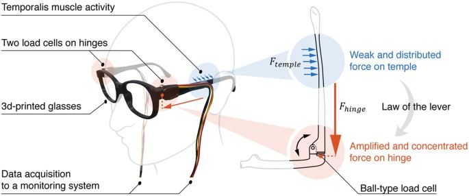 Components and design layout of smart E-glasses for healthcare