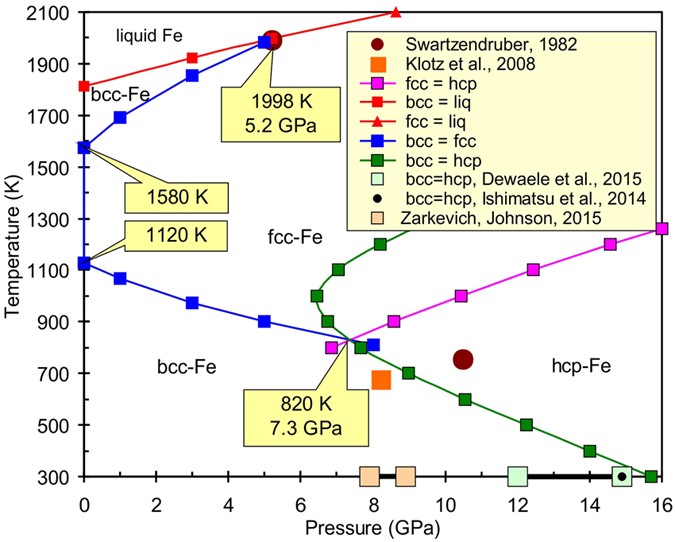 Thermodynamics And Equations Of State Of Iron To 350 Gpa And 6000 K Scientific Reports