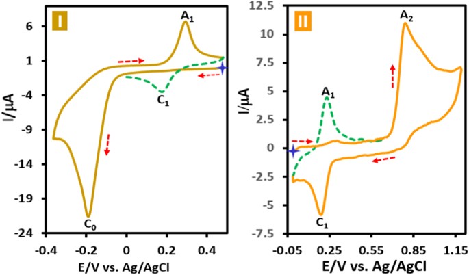 New insights into the electrochemical behavior of acid orange 7: convergent paired electrochemical synthesis of new aminonaphthol derivatives