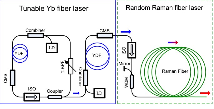 Nearly-octave wavelength tuning of a continuous wave fiber laser |  Scientific Reports