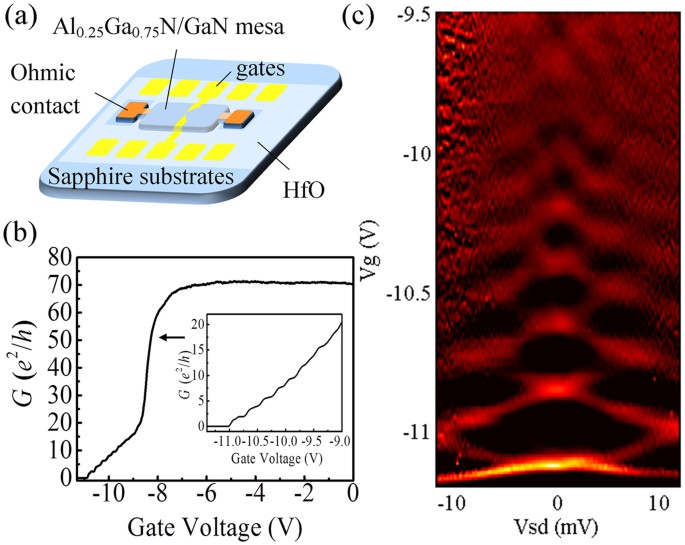 Magneto Transport Spectroscopy Of The First And Second Two Dimensional Subbands In Al0 25ga0 75n Gan Quantum Point Contacts Scientific Reports Magneto Transport Spectroscopy Of The First And Second Two Dimensional Subbands In Al0 25ga0 75n Gan Quantum Point Contacts Scientific Reports