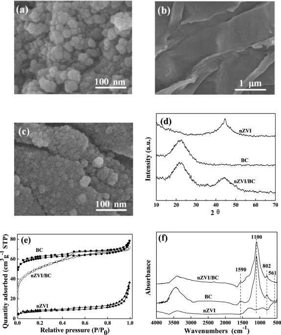 Enhanced Fenton-like Degradation of Trichloroethylene by Hydrogen Peroxide Activated with Nanoscale Zero Valent Iron Loaded on Biochar