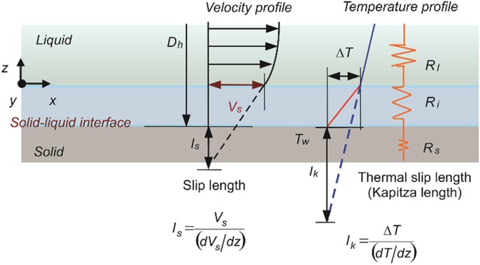 Scale effect of slip boundary condition at solid–liquid interface |  Scientific Reports