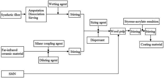 High Emission Reduction Performance Of A Novel Organic