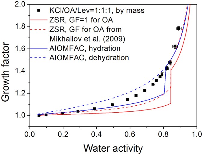 ACP - Hygroscopic behavior of aerosols generated from solutions of