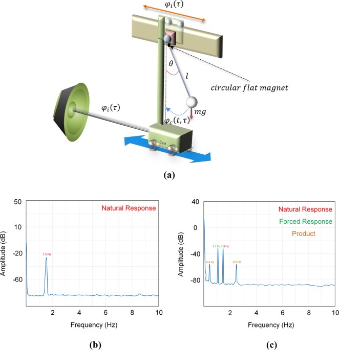 Homodyne detection of short-range Doppler radar using a forced oscillator  model | Scientific Reports