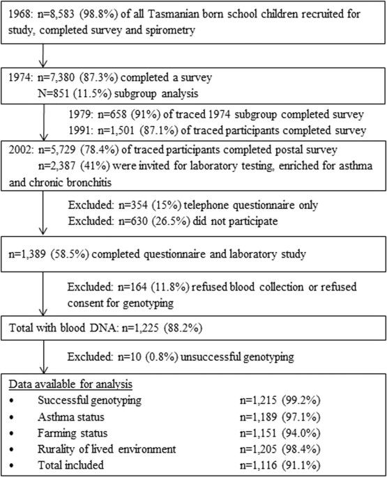 The interaction between farming/rural environment and TLR2, TLR4, TLR6 and CD14 genetic polymorphisms in relation to early- and late-onset asthma | Scientific Reports the-interaction-between-farming-rural-environment-and-tlr2-tlr4-tlr6-and-cd14-genetic-polymorphisms-in-relation-to-early-and-late-onset-asthma-scientific-reports