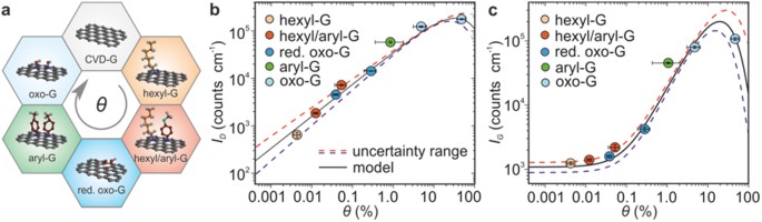 Degree Of Functionalisation Dependence Of Individual Raman Intensities In Covalent Graphene Derivatives Scientific Reports