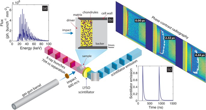 Probing The Early Stages Of Shock Induced Chondritic Meteorite Formation At The Mesoscale Scientific Reports