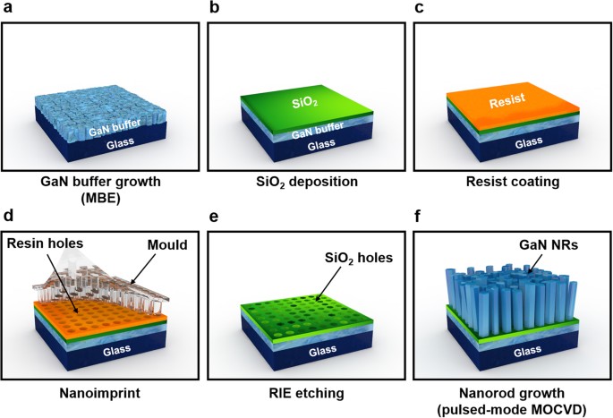 Iii Nitride Core Shell Nanorod Array On Quartz Substrates Scientific Reports